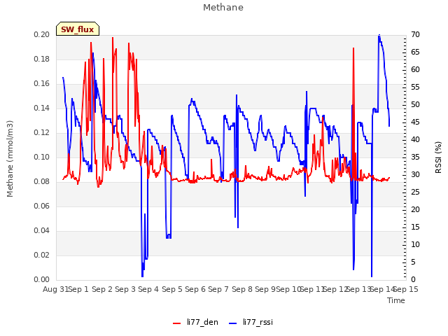 plot of Methane