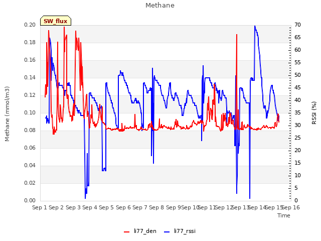 plot of Methane