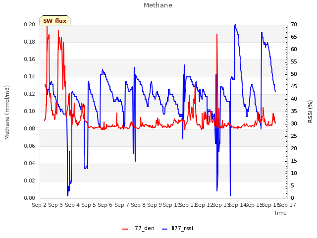 plot of Methane