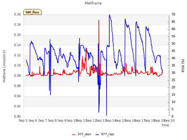 plot of Methane