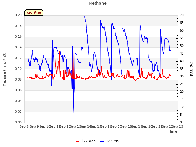 plot of Methane