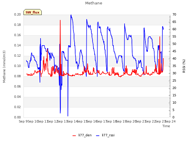 plot of Methane