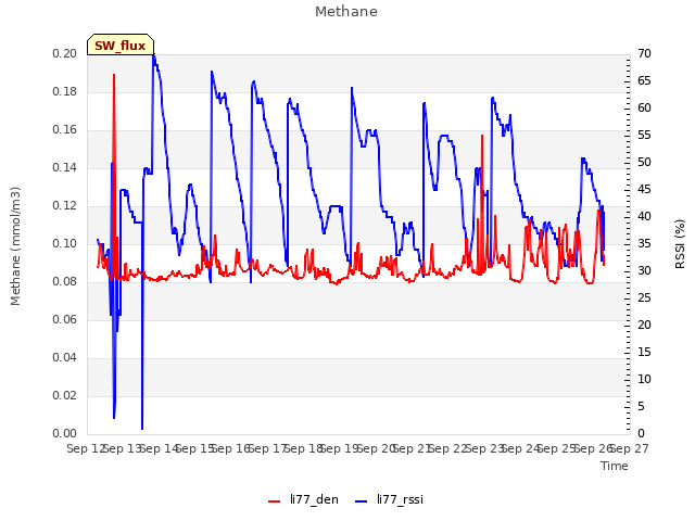 plot of Methane