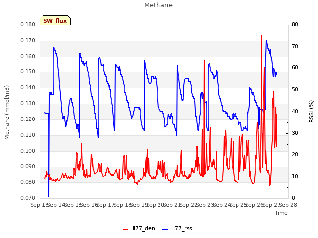 plot of Methane