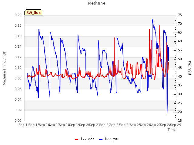 plot of Methane