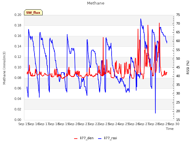 plot of Methane