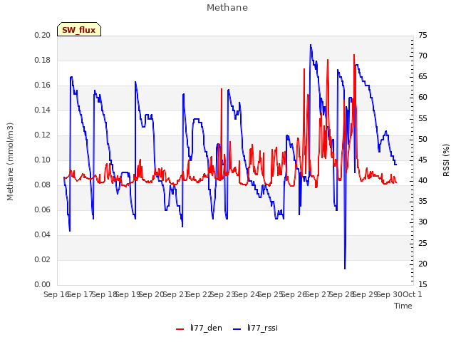 plot of Methane