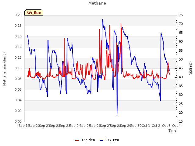 plot of Methane