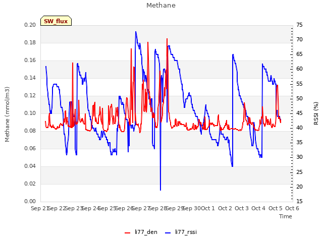 plot of Methane