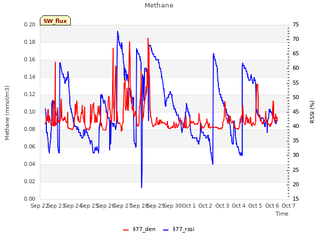 plot of Methane