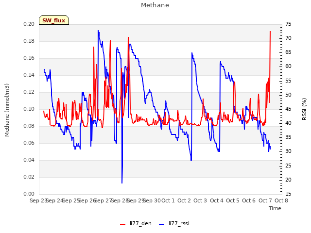 plot of Methane