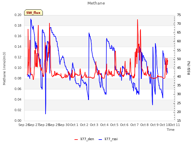 plot of Methane