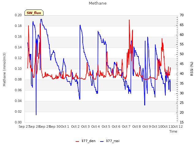 plot of Methane