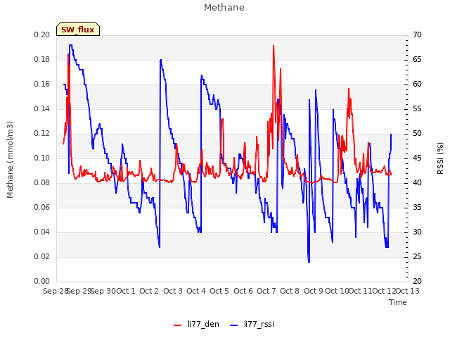 plot of Methane