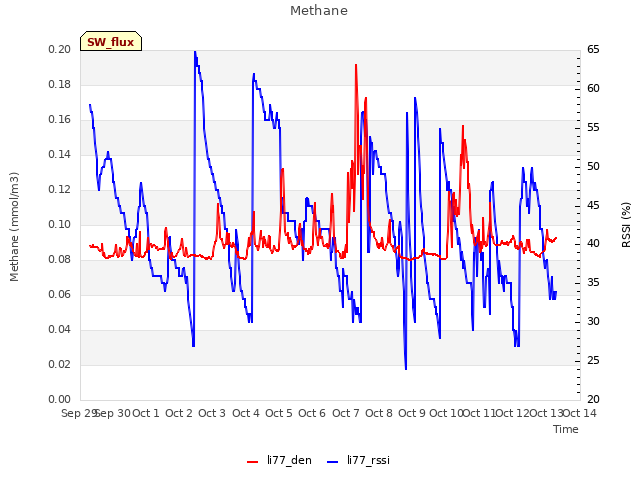 plot of Methane