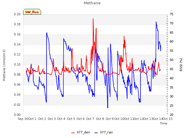 plot of Methane