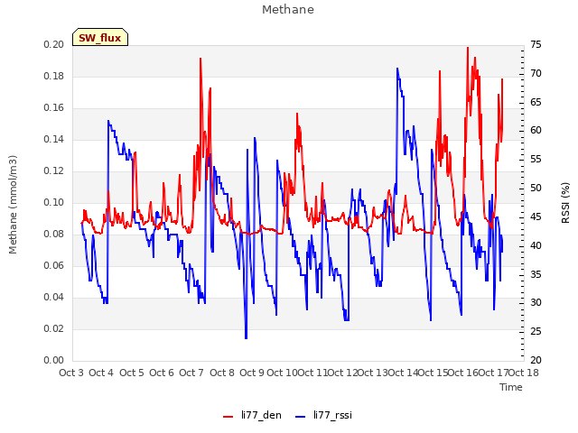 plot of Methane