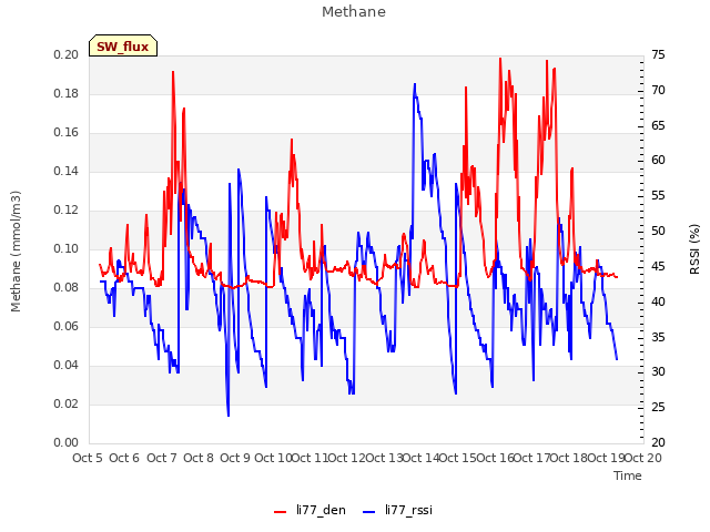 plot of Methane