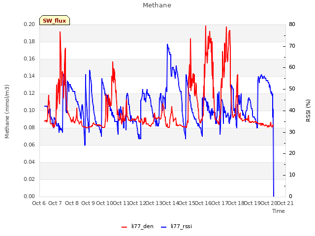 plot of Methane