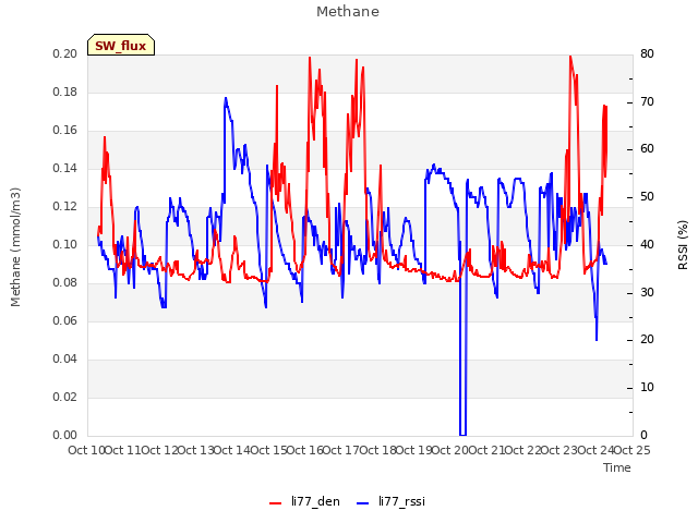 plot of Methane