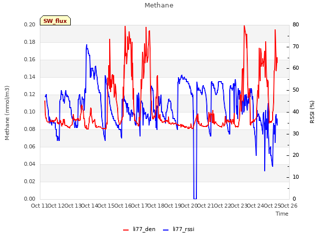 plot of Methane