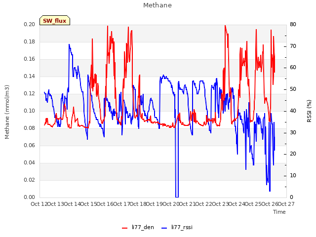 plot of Methane