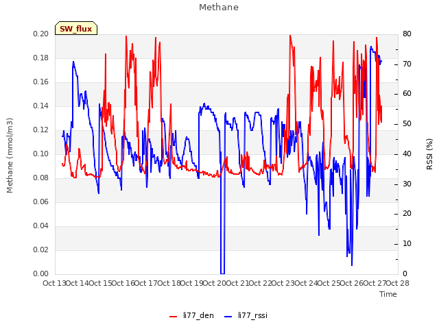 plot of Methane