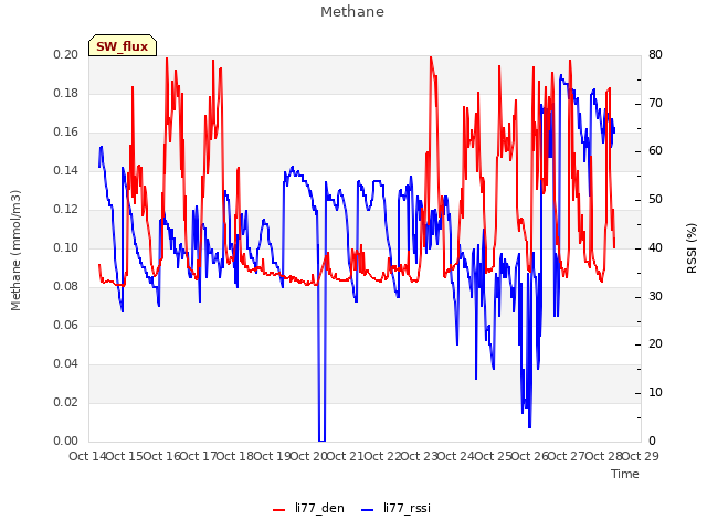 plot of Methane