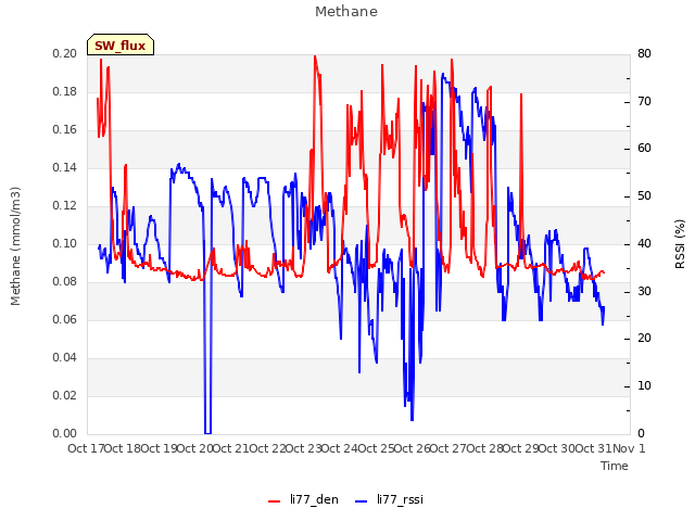 plot of Methane