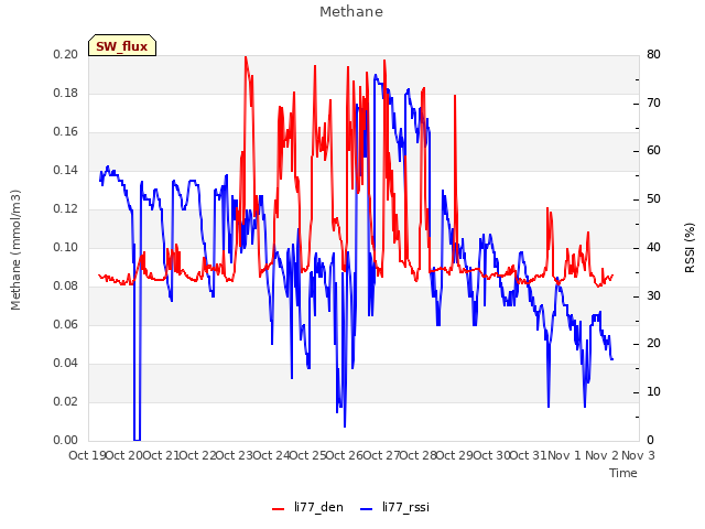 plot of Methane