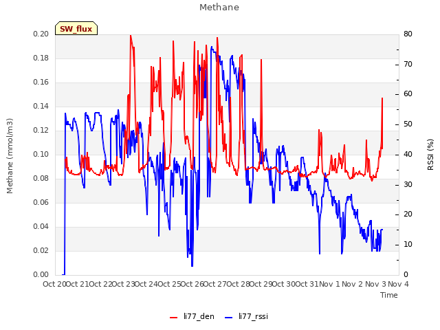 plot of Methane