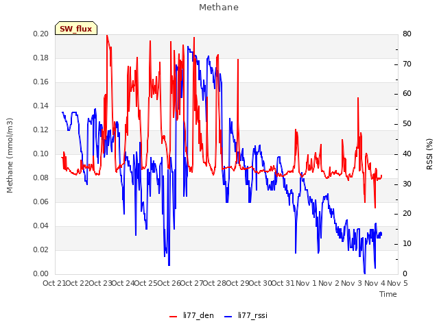 plot of Methane