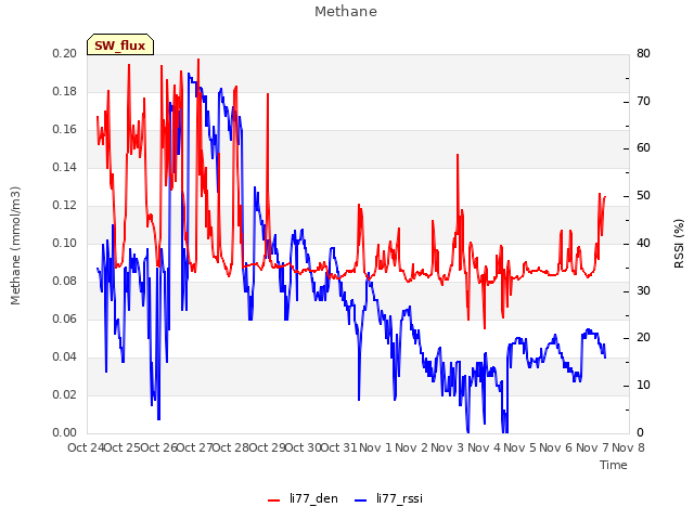 plot of Methane