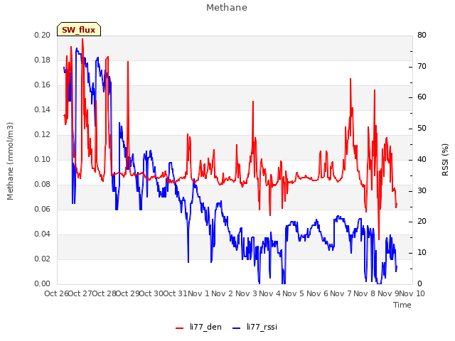 plot of Methane