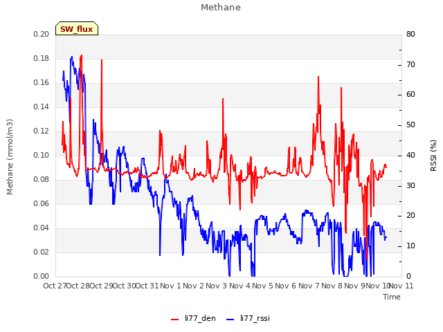 plot of Methane