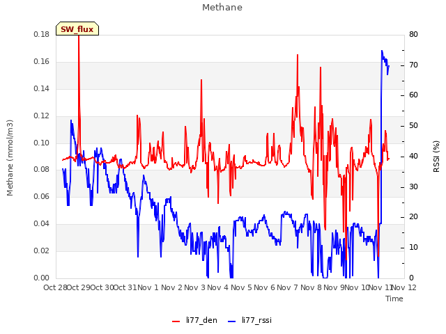 plot of Methane