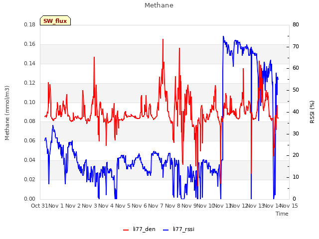 plot of Methane