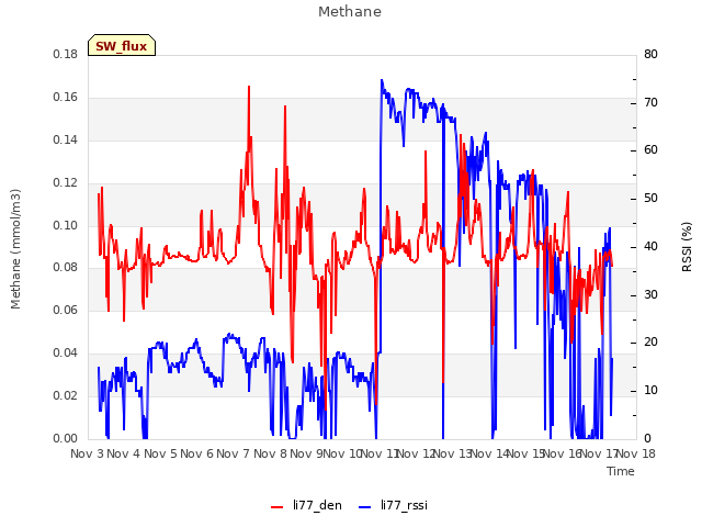 plot of Methane