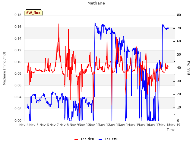 plot of Methane