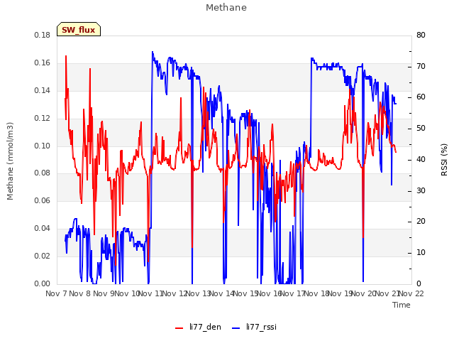 plot of Methane