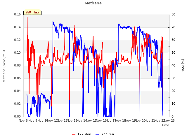 plot of Methane