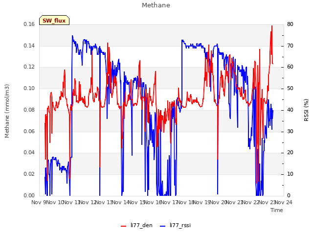 plot of Methane