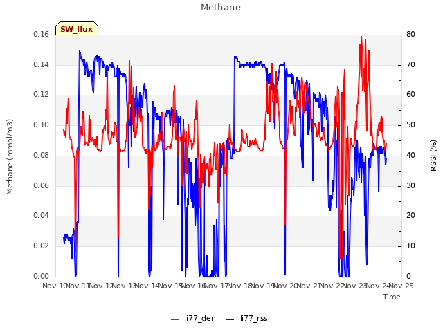 plot of Methane