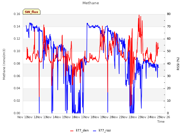 plot of Methane