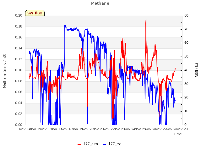 plot of Methane