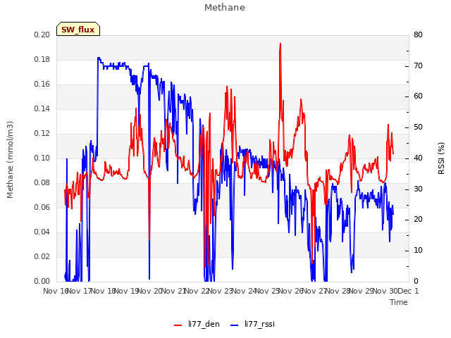 plot of Methane