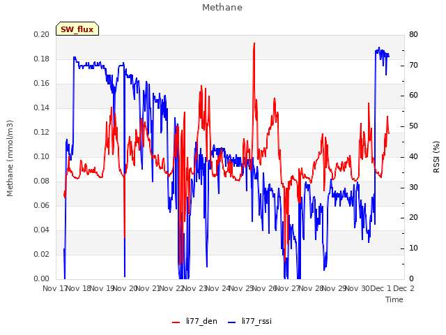 plot of Methane