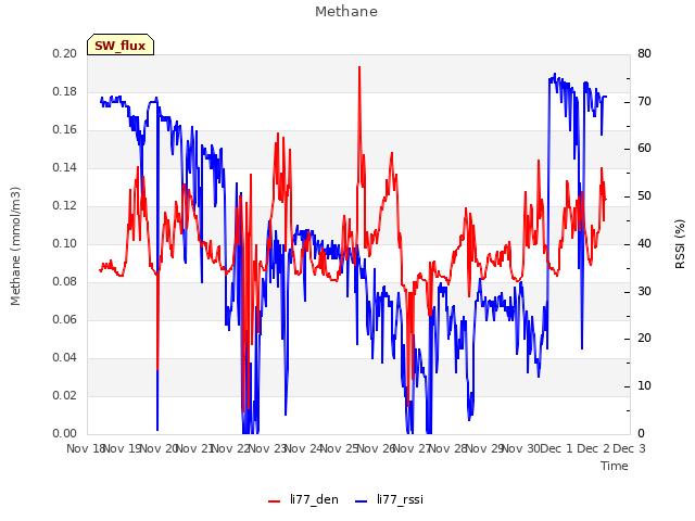 plot of Methane
