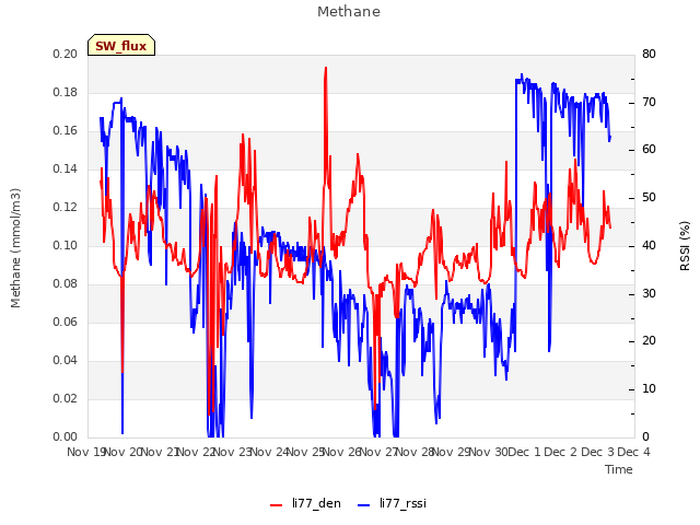 plot of Methane