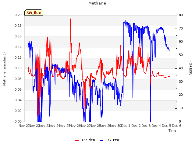 plot of Methane